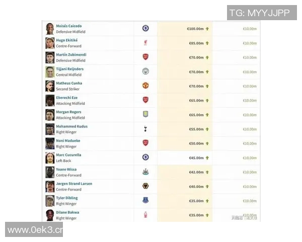 英超足球队球员身价排名 英超足球队球员身价排名